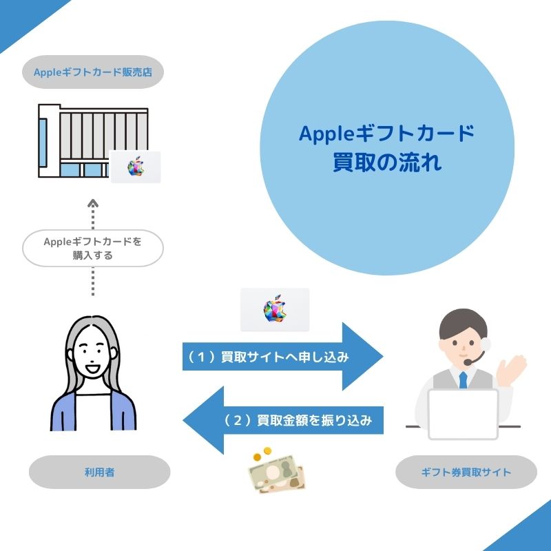 ギフト券買取サイト やり方