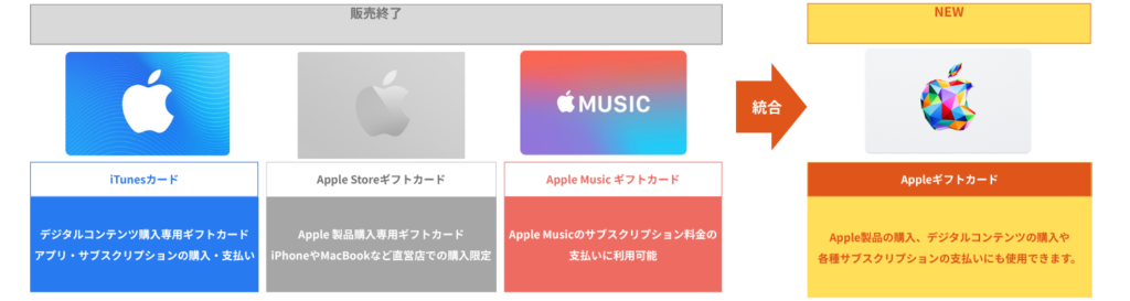 Appleギフトカード 違い